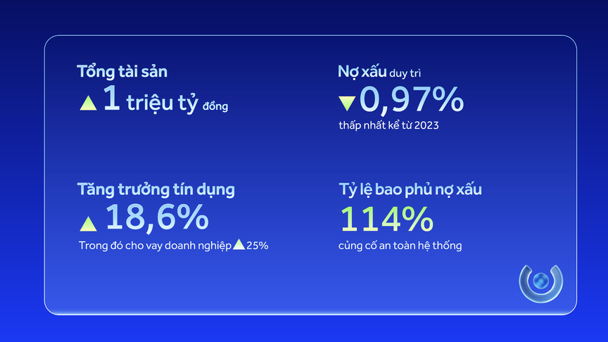 ACB vượt mốc 1 triệu tỷ đồng tổng tài sản, duy trì nợ xấu ở mức thấp nhất hệ thống- Ảnh 1.