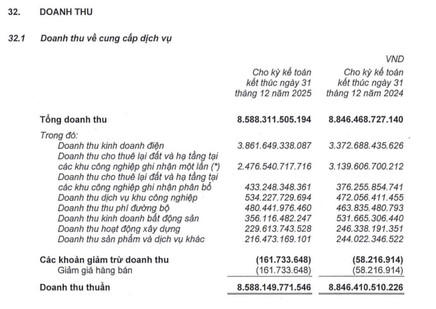 Tổng Công ty IDICO (IDC) cán đích lợi nhuận 2025, có gần 6,7 nghìn tỷ đồng tiền gửi ngân hàng- Ảnh 1.