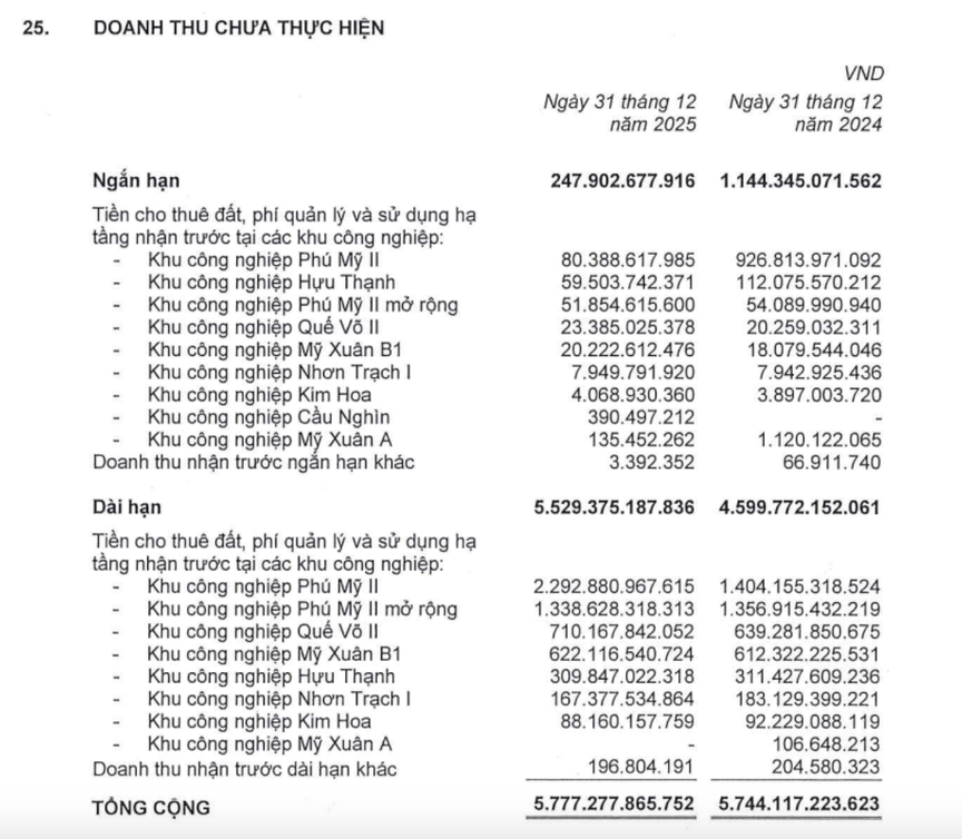 Tổng Công ty IDICO (IDC) cán đích lợi nhuận 2025, có gần 6,7 nghìn tỷ đồng tiền gửi ngân hàng- Ảnh 2.