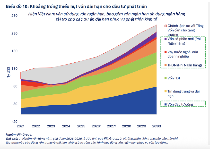 Hiện thực hóa mục tiêu tăng trưởng hai con số phụ thuộc lớn vào phát triển thị trường vốn- Ảnh 1.