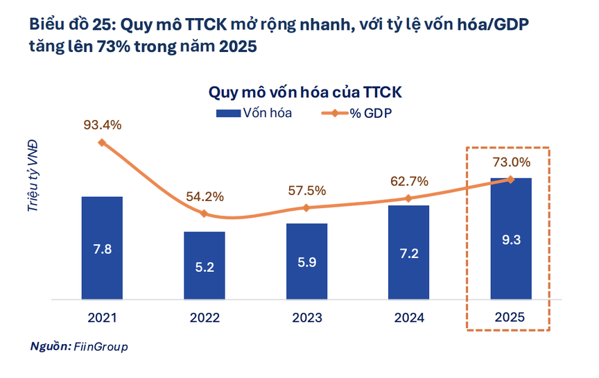 Hiện thực hóa mục tiêu tăng trưởng hai con số phụ thuộc lớn vào phát triển thị trường vốn- Ảnh 2.