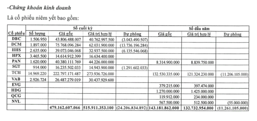 Đô thị Từ Liêm (NTL) thoát lỗ quý IV/2025 nhờ đầu tư chứng khoán- Ảnh 1.