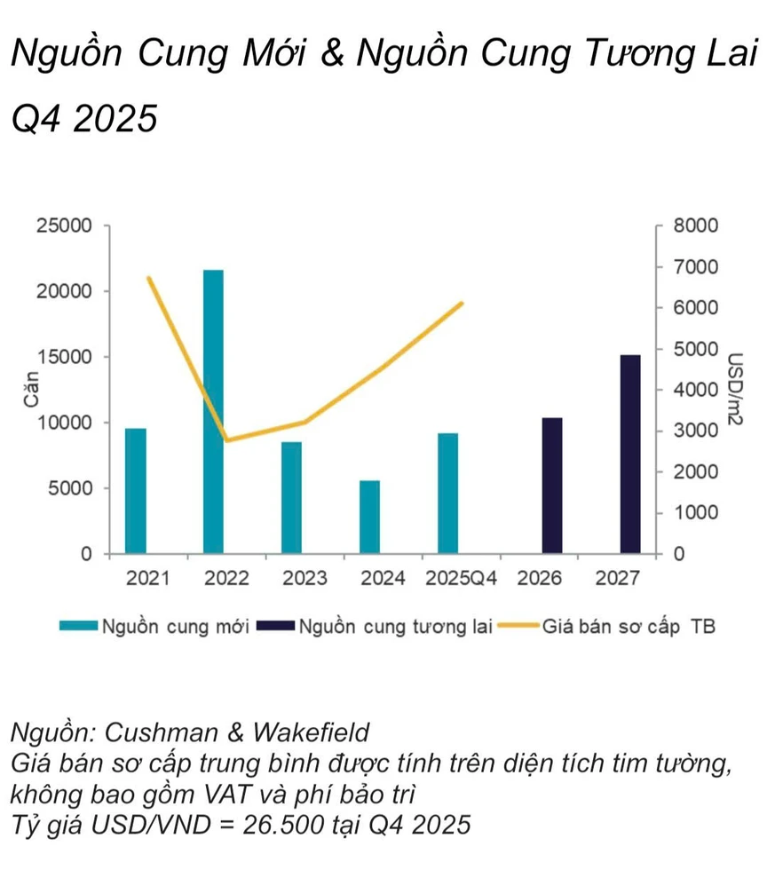 Căn hộ hạng sang tại TP.HCM chiếm ưu thế, giá chạm ngưỡng 160 triệu/m2- Ảnh 1.