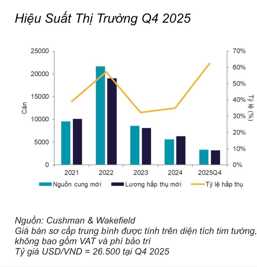 Căn hộ hạng sang tại TP.HCM chiếm ưu thế, giá chạm ngưỡng 160 triệu/m2- Ảnh 2.