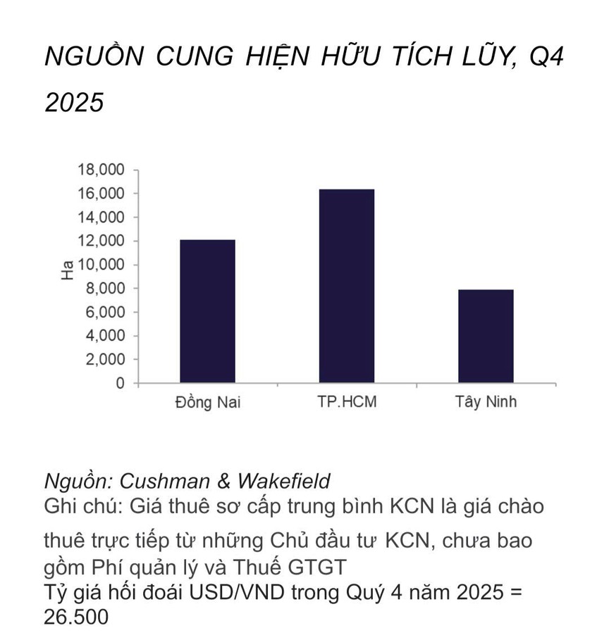 Thị trường bất động sản công nghiệp phía Nam bước vào chu kỳ tăng trưởng mới - Ảnh 1.