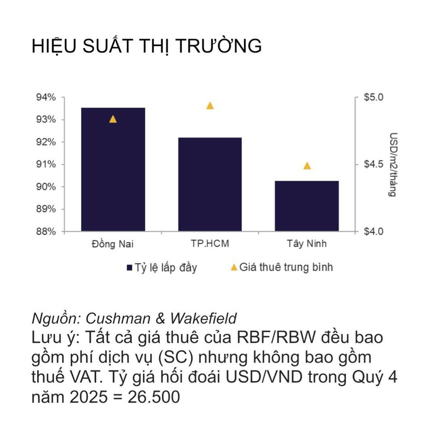Thị trường bất động sản công nghiệp phía Nam bước vào chu kỳ tăng trưởng mới - Ảnh 2.