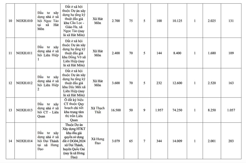 Từ nay đến năm 2030, đơn vị hành chính loại đặc biệt của Việt Nam sẽ có thêm 39 dự án nhà ở xã hội- Ảnh 4. Từ nay đến năm 2030, đơn vị hành chính loại đặc biệt của Việt Nam sẽ có thêm 39 dự án nhà ở xã hội- Ảnh 4.