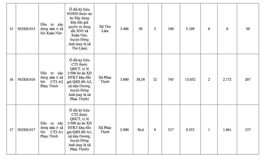 Từ nay đến năm 2030, đơn vị hành chính loại đặc biệt của Việt Nam sẽ có thêm 39 dự án nhà ở xã hội- Ảnh 5. Từ nay đến năm 2030, đơn vị hành chính loại đặc biệt của Việt Nam sẽ có thêm 39 dự án nhà ở xã hội- Ảnh 5.