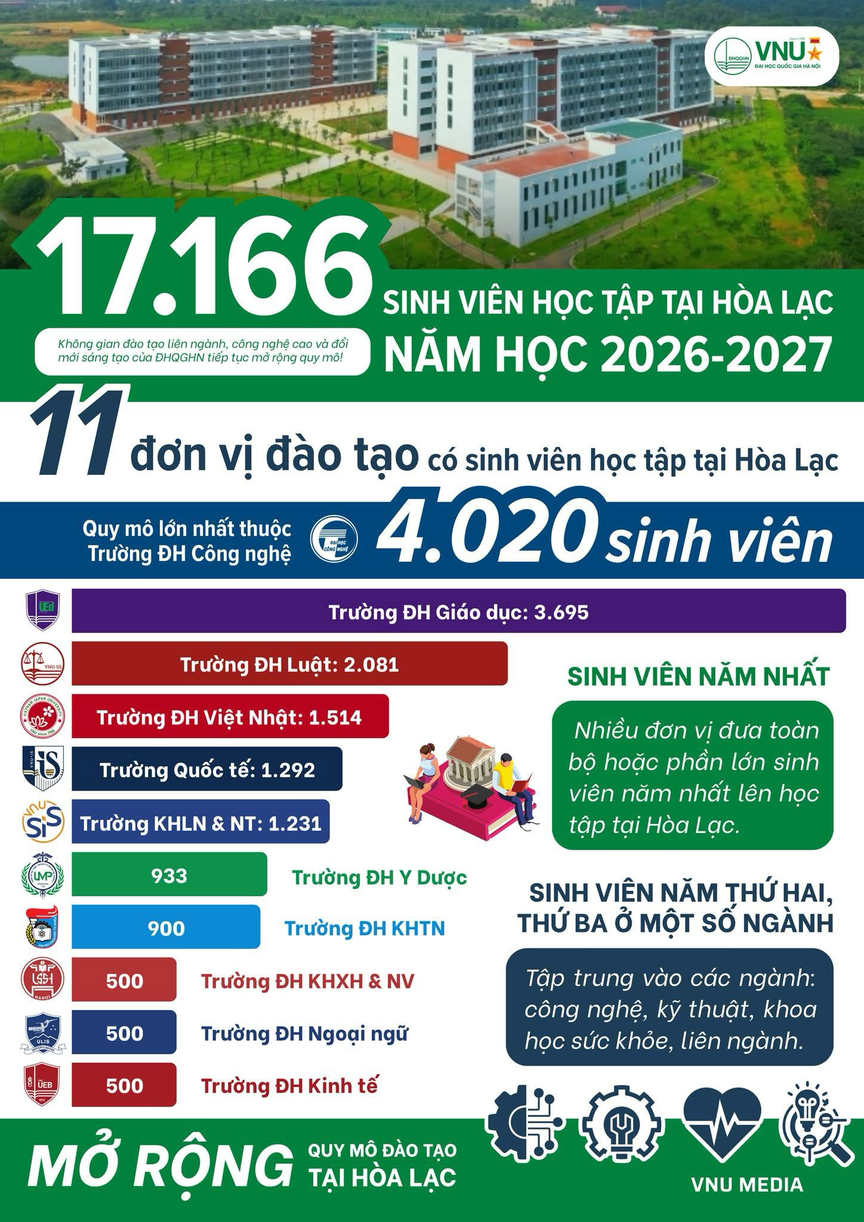 Làn sóng tri thức đổ về "lõi công nghệ cao" Hòa Lạc và lời giải cho bài toán lưu trú cao cấp - Ảnh 1.