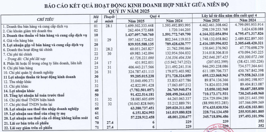 Tập đoàn Đất Xanh (DXG): Lãi ròng 2025 giảm 11%, chỉ hoàn thành 62% kế hoạch cả năm- Ảnh 1.