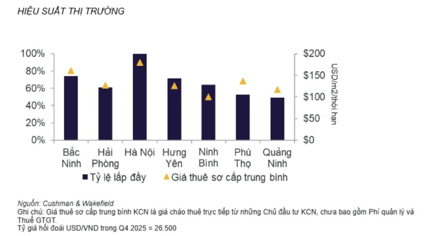 Bất động sản công nghiệp miền Bắc: Nguồn cung bứt phá, cạnh tranh chuyển sang chất lượng- Ảnh 2.