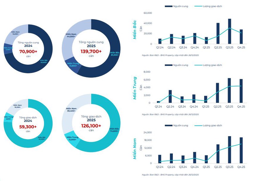Bất động sản Hà Nội 2026: Cuộc chơi giá cao, dòng tiền bị chọn lọc gắt gao- Ảnh 3.