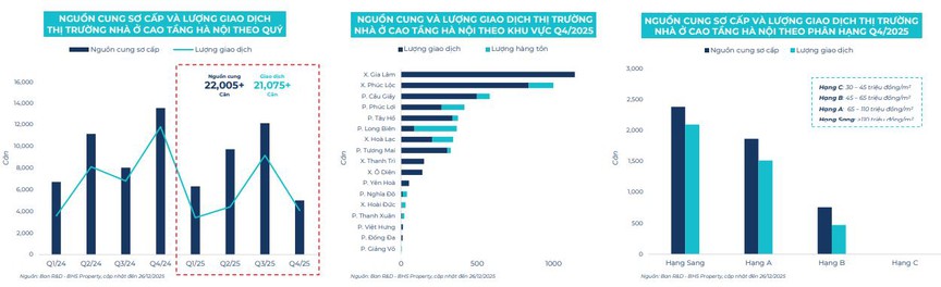 Bất động sản Hà Nội 2026: Cuộc chơi giá cao, dòng tiền bị chọn lọc gắt gao- Ảnh 4.