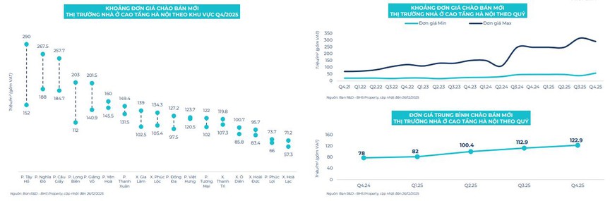 Bất động sản Hà Nội 2026: Cuộc chơi giá cao, dòng tiền bị chọn lọc gắt gao- Ảnh 5.