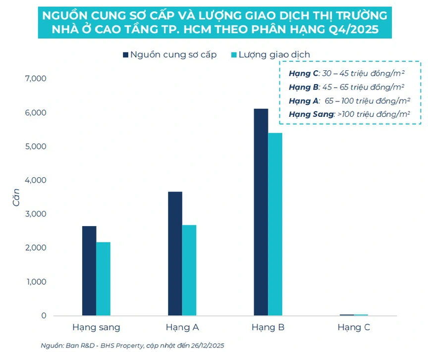 Chung cư TP. HCM: Nguồn cung và giao dịch bật tăng, căn hộ hạng B chiếm sóng- Ảnh 2.