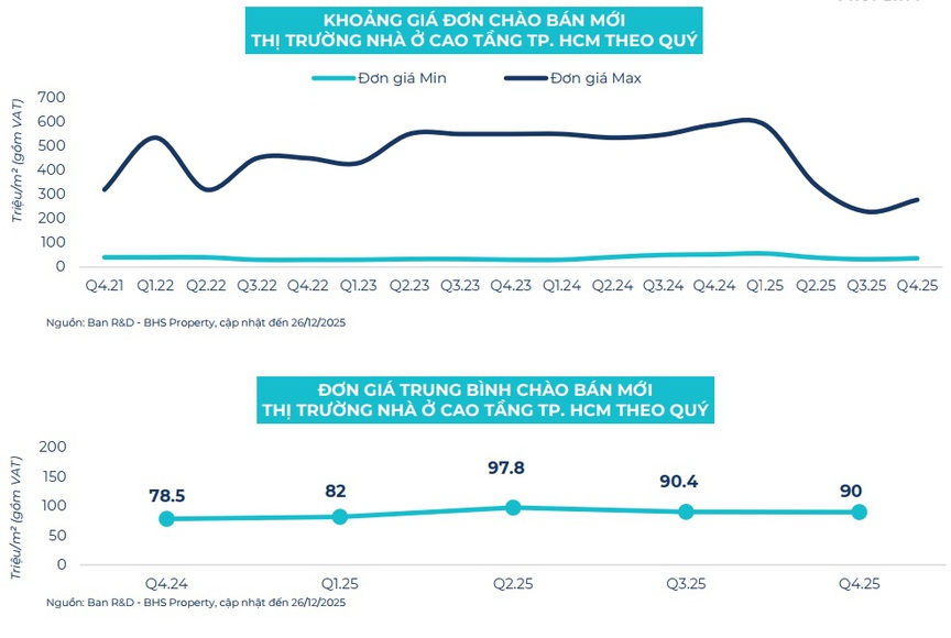 Chung cư TP. HCM: Nguồn cung và giao dịch bật tăng, căn hộ hạng B chiếm sóng- Ảnh 3.
