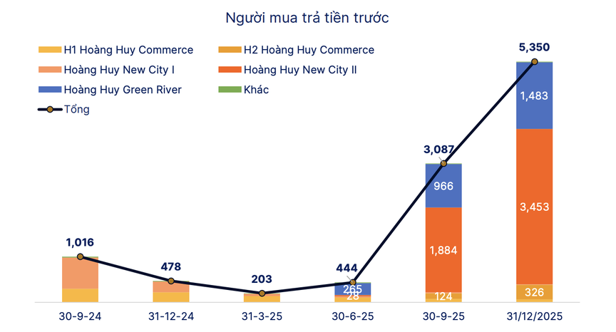 TCH chờ ghi nhận lợi nhuận từ 3 dự án bất động sản trong năm 2026- Ảnh 1.