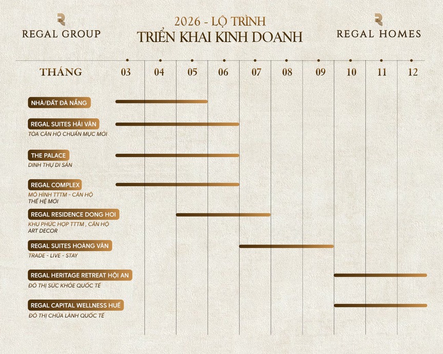Kế hoạch 2026 của Regal Group: Ra mắt 15 kiệt tác bất động sản, tiên phong hệ sinh thái Wellness toàn diện- Ảnh 1.