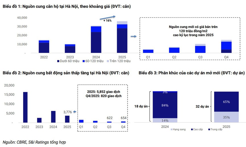 S&I Ratings: Bất động sản 2026 khó có 'sóng lớn'- Ảnh 2.
