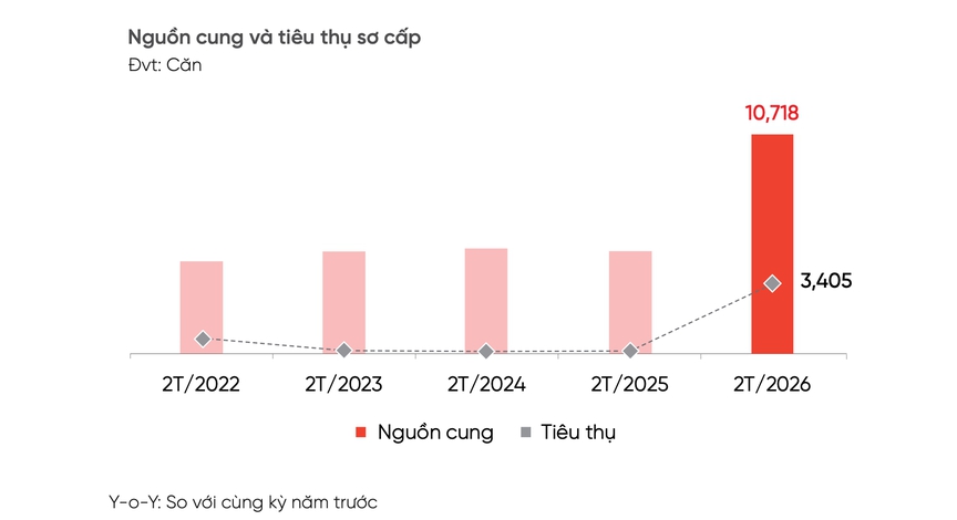 Lộ diện phân khúc phục hồi mạnh nhất tại thị trường bất động sản TP. HCM- Ảnh 1.