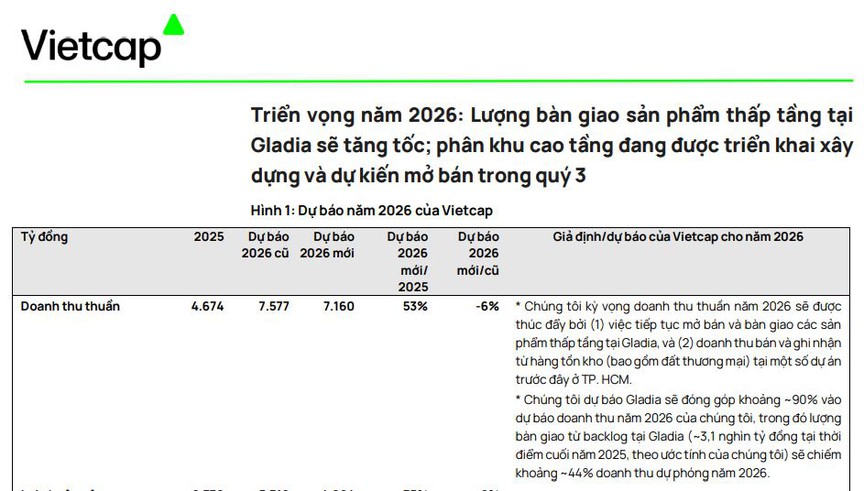 Khang Điền (KDH) kỳ vọng lợi nhuận bứt phá gần 60% trong năm 2026 với 'quân bài' Gladia- Ảnh 2.