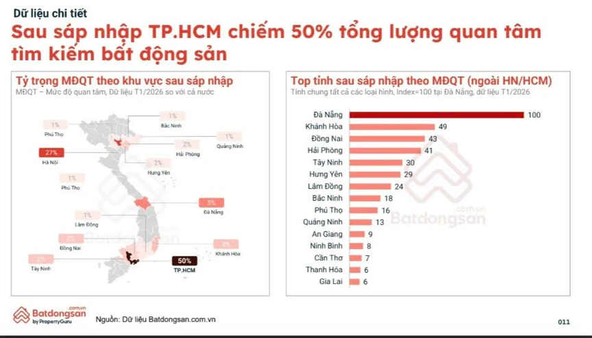 Nhu cầu tìm kiếm bất động sản TP.HCM chiếm 50% cả nước- Ảnh 1.