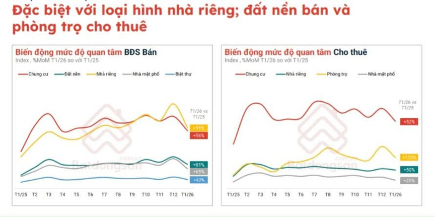 Nhu cầu tìm kiếm bất động sản TP.HCM chiếm 50% cả nước- Ảnh 2.