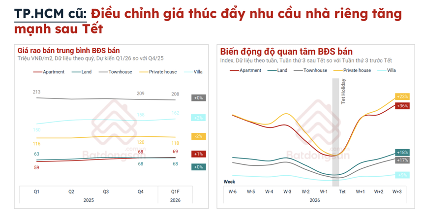 Bất động sản đầu năm 2026 bước sang giai đoạn mới: Giá hạ, giao dịch chưa sôi động- Ảnh 2. Bất động sản đầu năm 2026 bước sang giai đoạn mới: Giá hạ, giao dịch chưa sôi động- Ảnh 2.
