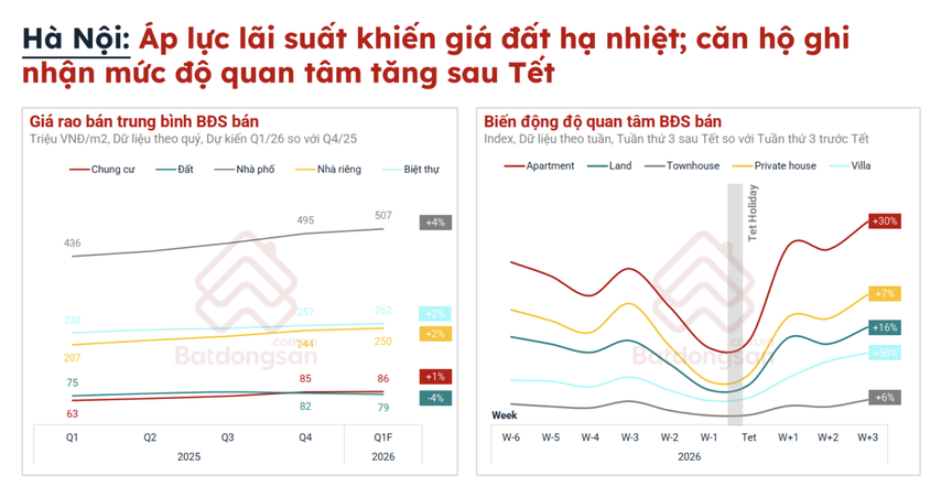 Bất động sản đầu năm 2026 bước sang giai đoạn mới: Giá hạ, giao dịch chưa sôi động- Ảnh 1. Bất động sản đầu năm 2026 bước sang giai đoạn mới: Giá hạ, giao dịch chưa sôi động- Ảnh 1.