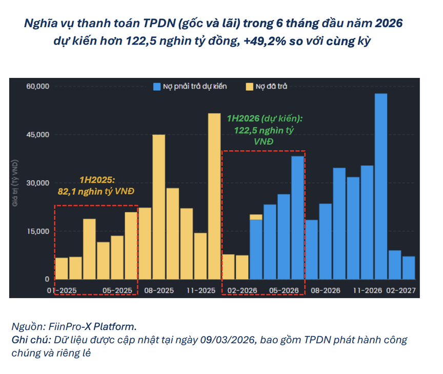 Doanh nghiệp địa ốc xoay xở thế nào khi bước vào "mùa đáo hạn" trái phiếu?- Ảnh 1.