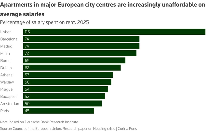 Khan hiếm nhà ở nghiêm trọng tại châu Âu: Khi những căn phòng ngủ đơn lẻ cũng được rao bán- Ảnh 1.