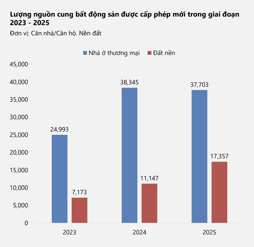 Bất động sản 2026: Thị trường khó khăn và sự ‘lên ngôi’ của người mua- Ảnh 2. Bất động sản 2026: Thị trường khó khăn và sự ‘lên ngôi’ của người mua- Ảnh 2.