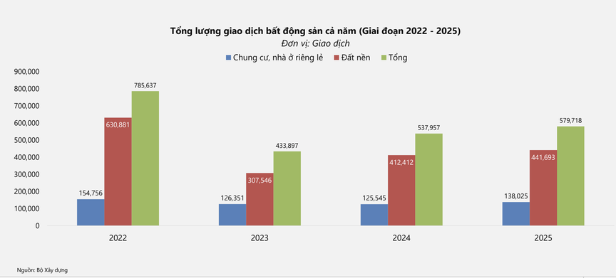 Bất động sản 2026: Thị trường khó khăn và sự ‘lên ngôi’ của người mua- Ảnh 3. Bất động sản 2026: Thị trường khó khăn và sự ‘lên ngôi’ của người mua- Ảnh 3.