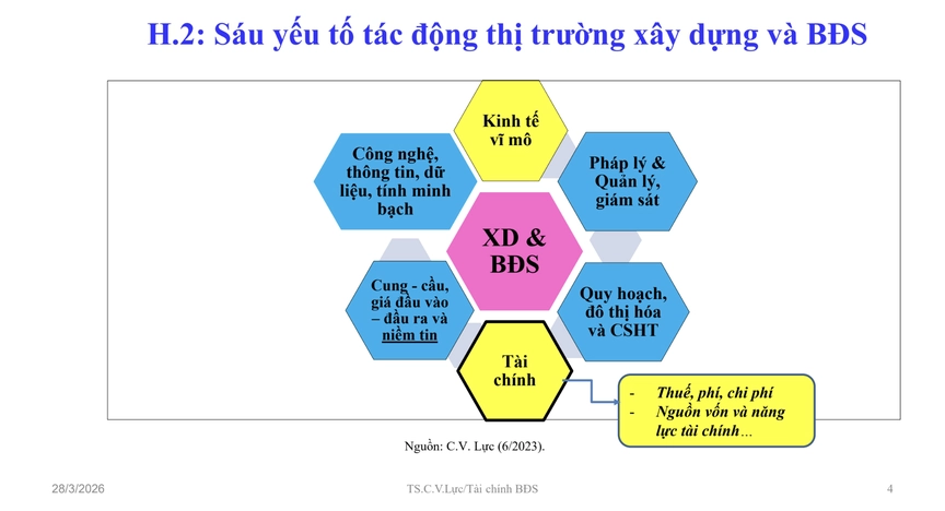 Bất động sản 2026: Cơ hội phục hồi trong 'vùng nhiễu' của lãi suất, địa chính trị và giá nhà leo thang- Ảnh 3.