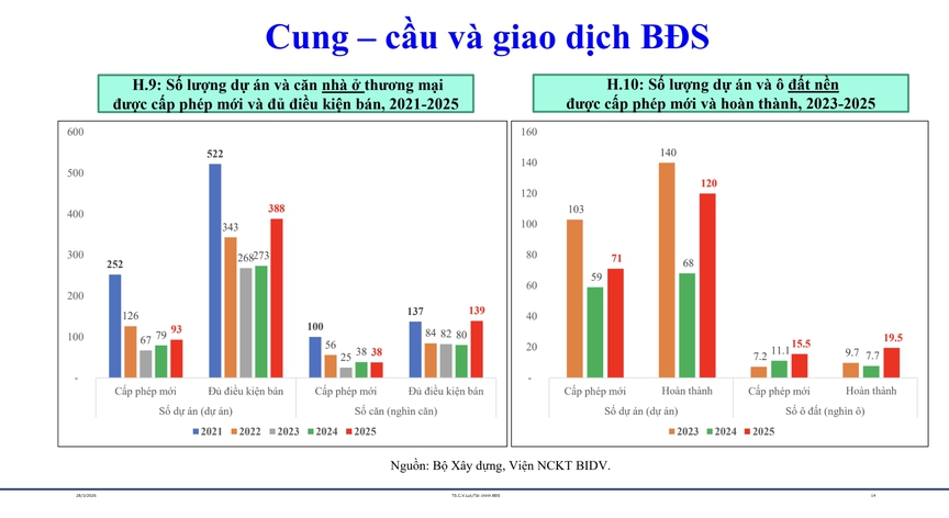 Bất động sản 2026: Cơ hội phục hồi trong 'vùng nhiễu' của lãi suất, địa chính trị và giá nhà leo thang- Ảnh 4.