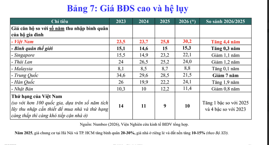 Giá chưa giảm, lãi suất tăng và "điểm mù" trong tính toán tài chính của người mua nhà- Ảnh 1. Giá chưa giảm, lãi suất tăng và "điểm mù" trong tính toán tài chính của người mua nhà- Ảnh 1.