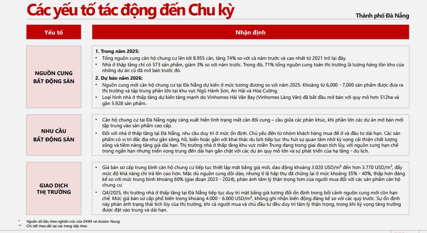 Bất động sản Đà Nẵng: Nguồn cung bùng nổ, giá neo cao nhưng thanh khoản 'đuối'- Ảnh 1.