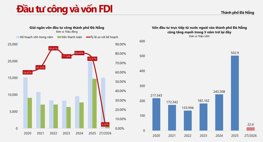 Bất động sản Đà Nẵng: Nguồn cung bùng nổ, giá neo cao nhưng thanh khoản 'đuối'- Ảnh 4.