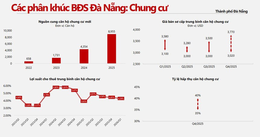 Bất động sản Đà Nẵng: Nguồn cung bùng nổ, giá neo cao nhưng thanh khoản 'đuối'- Ảnh 2.