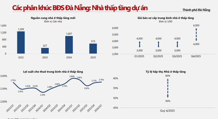 Bất động sản Đà Nẵng: Nguồn cung bùng nổ, giá neo cao nhưng thanh khoản 'đuối'- Ảnh 3.