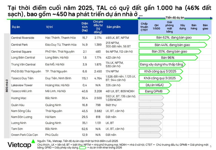 Taseco Land (TAL) trước chu kỳ lợi nhuận bùng nổ: Vietcap dự báo doanh thu vượt 11.000 tỷ- Ảnh 1.