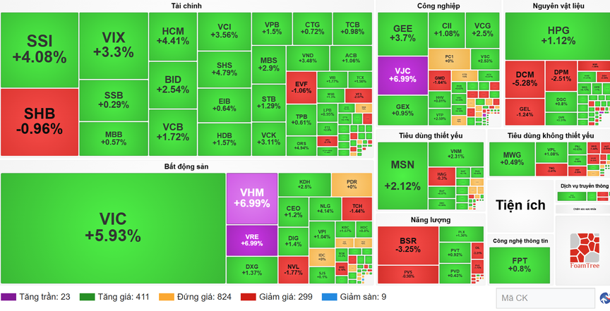Cổ phiếu bất động sản lấy lại "sóng"- Ảnh 2.