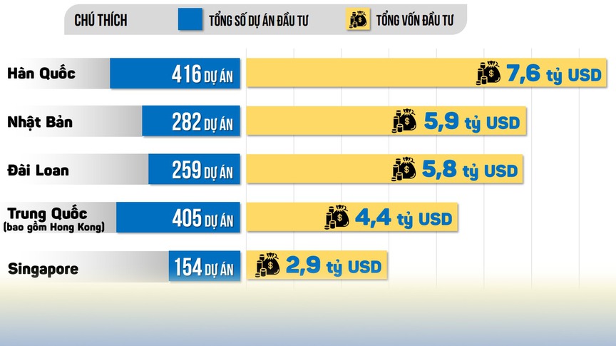 Đồng Nai thu hút 1,4 tỷ USD dòng vốn đầu tư chỉ trong 3 tháng- Ảnh 2.
