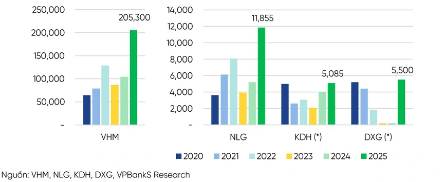 'Sóng' bàn giao kéo lợi nhuận đi lên, doanh nghiệp bất động sản đối diện bài toán mới- Ảnh 1. 'Sóng' bàn giao kéo lợi nhuận đi lên, doanh nghiệp bất động sản đối diện bài toán mới- Ảnh 1.