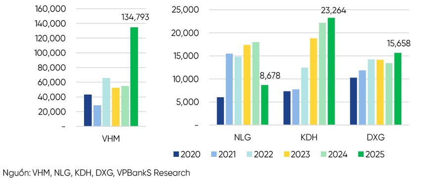 'Sóng' bàn giao kéo lợi nhuận đi lên, doanh nghiệp bất động sản đối diện bài toán mới- Ảnh 2. 'Sóng' bàn giao kéo lợi nhuận đi lên, doanh nghiệp bất động sản đối diện bài toán mới- Ảnh 2.