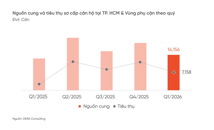 Thanh khoản lao dốc, giá nhà ở TP.HCM vẫn “neo cao”- Ảnh 1. Thanh khoản lao dốc, giá nhà ở TP.HCM vẫn “neo cao”- Ảnh 1.