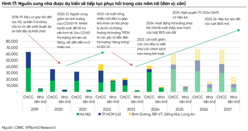 Bất động sản 2026-2027: Lùi một nhịp để tái tạo chu kỳ tăng trưởng- Ảnh 2.