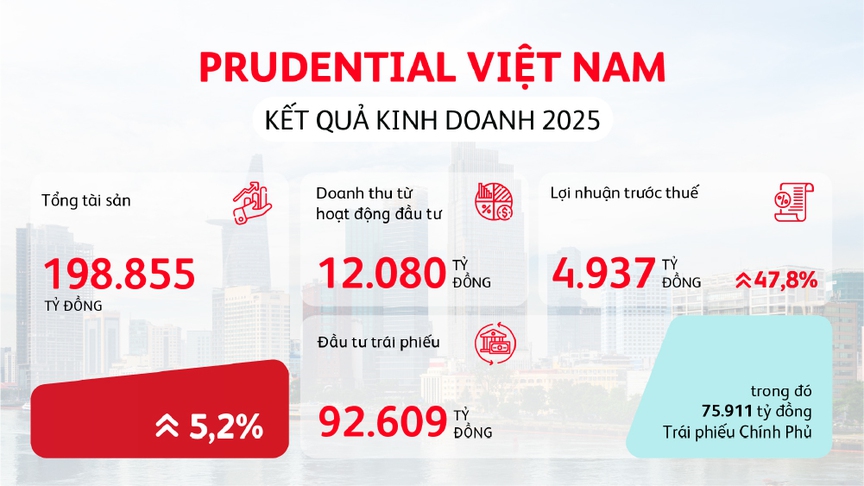 Prudential lãi lớn gần 5.000 tỷ đồng, bảo hiểm vẫn chưa “thoát đáy”- Ảnh 1.
