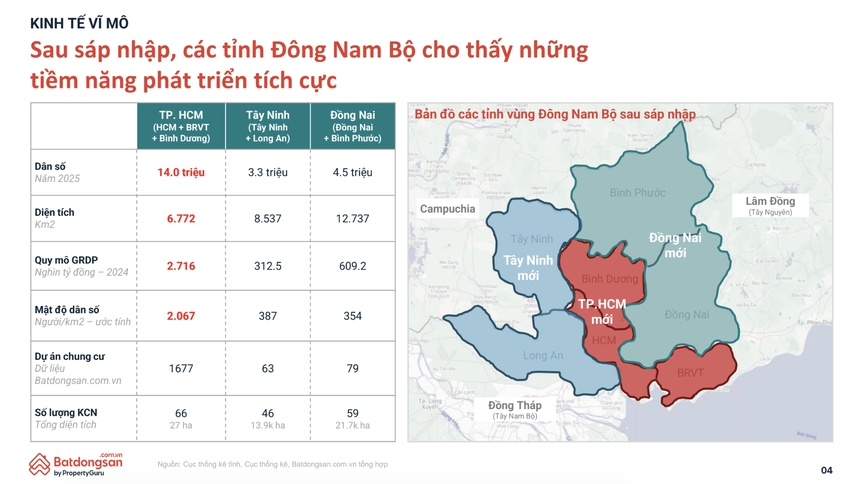 Bất động sản Đông Nam Bộ: 'Bệ đỡ' vĩ mô đang định hình chu kỳ tăng trưởng mới- Ảnh 2.