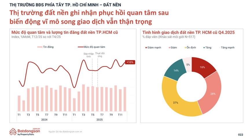 Đất nền phía Tây TP. HCM 'ấm lại', nhưng dòng tiền vẫn thăm dò- Ảnh 1.